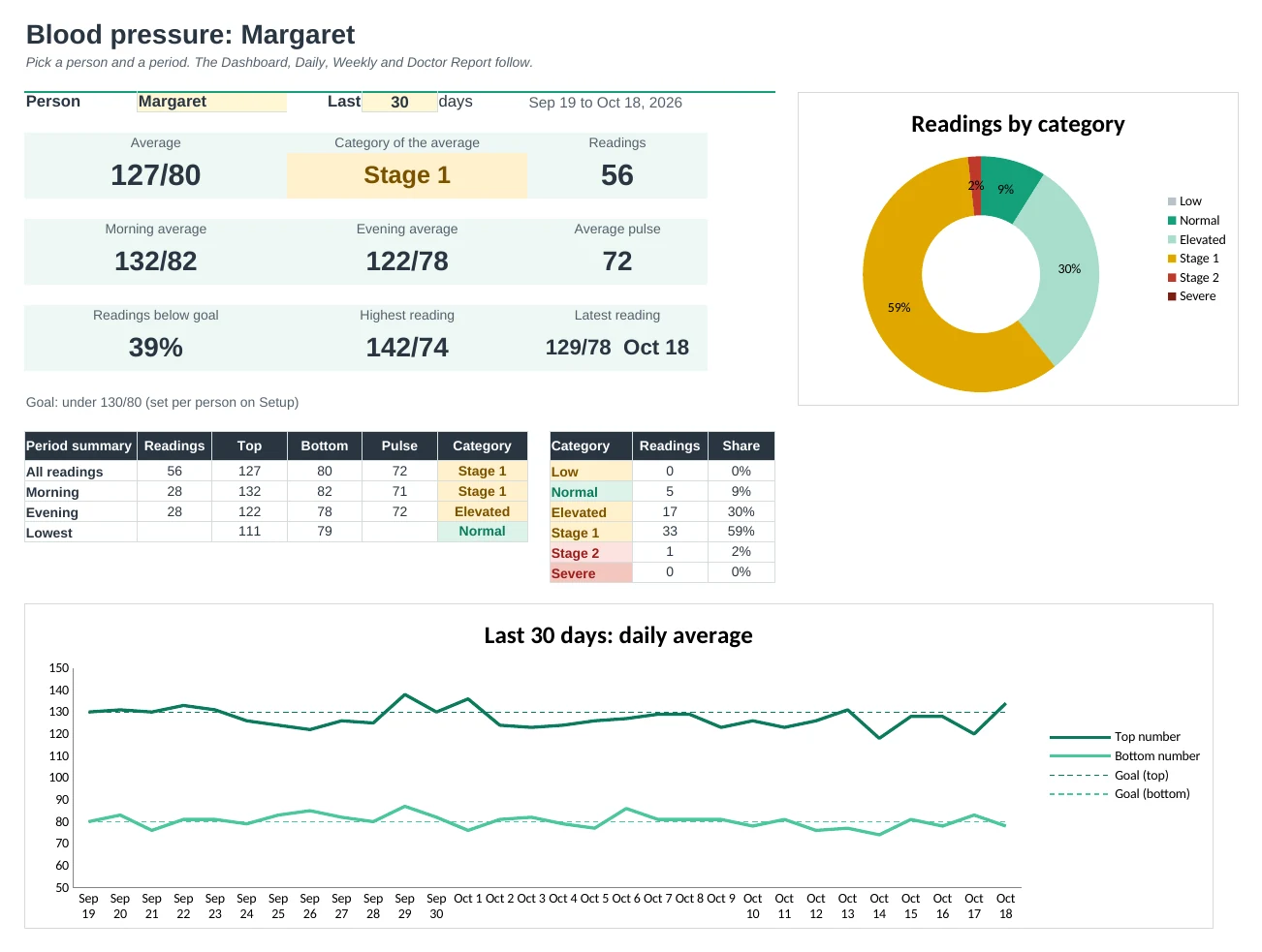 Blood Pressure Log Pro: Dashboard tab