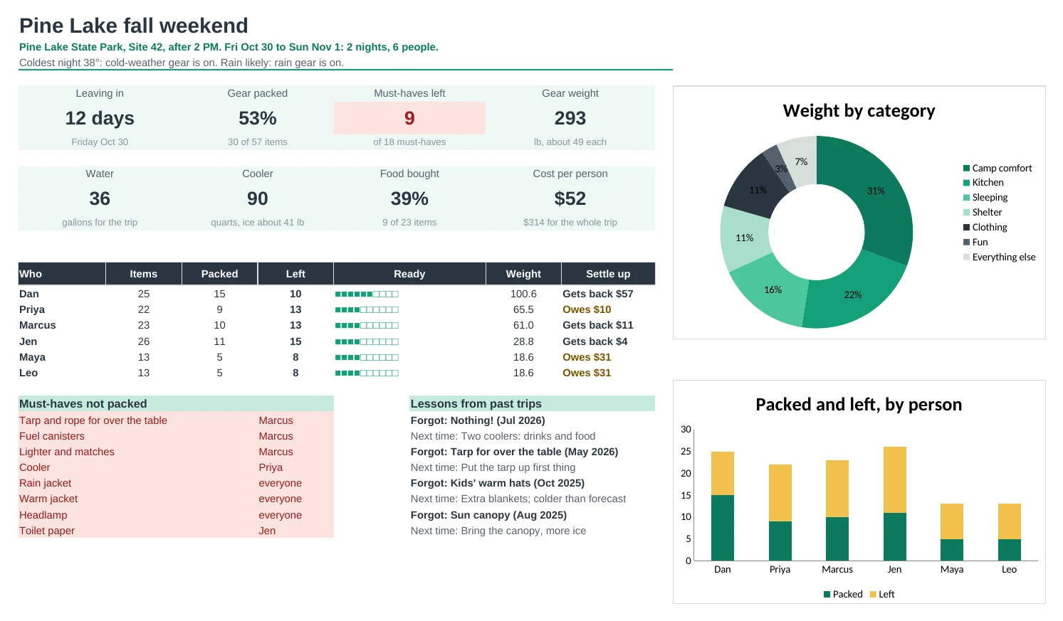 Camping Planner Pro: Dashboard tab