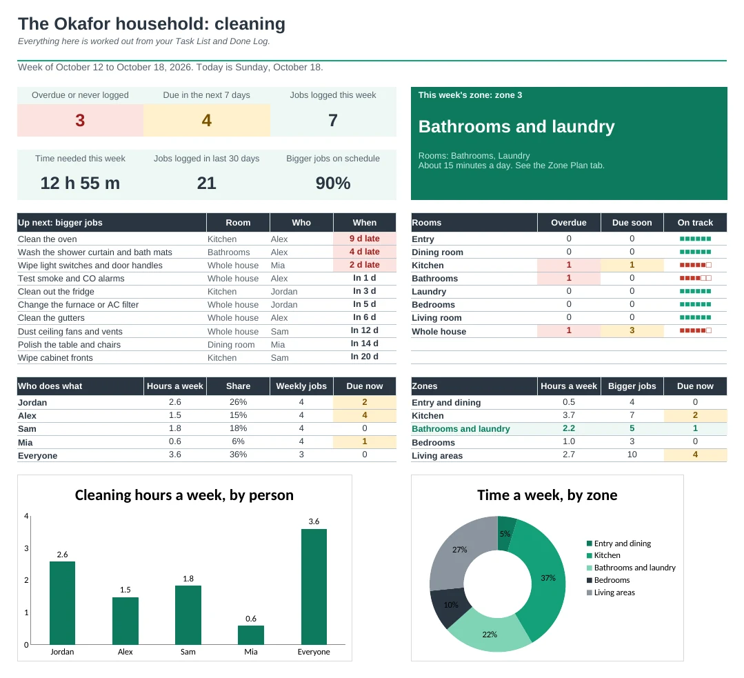 Cleaning Checklist Pro: Dashboard tab