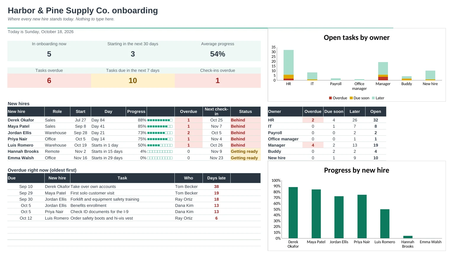 Employee Onboarding Pro: Dashboard tab