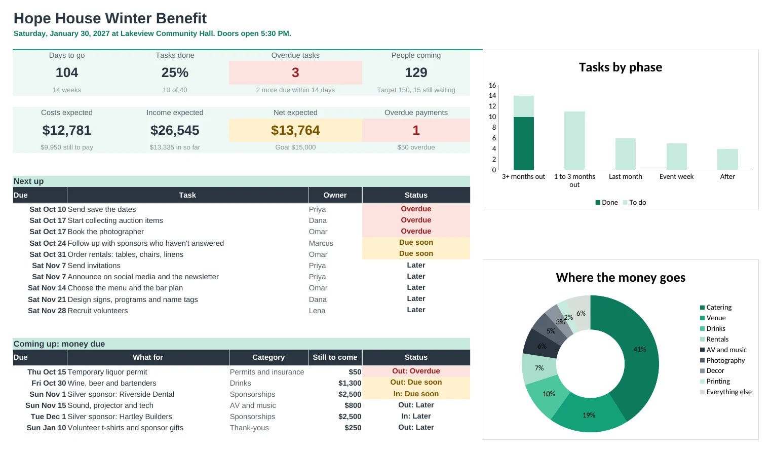 Event Planner Pro: Dashboard tab
