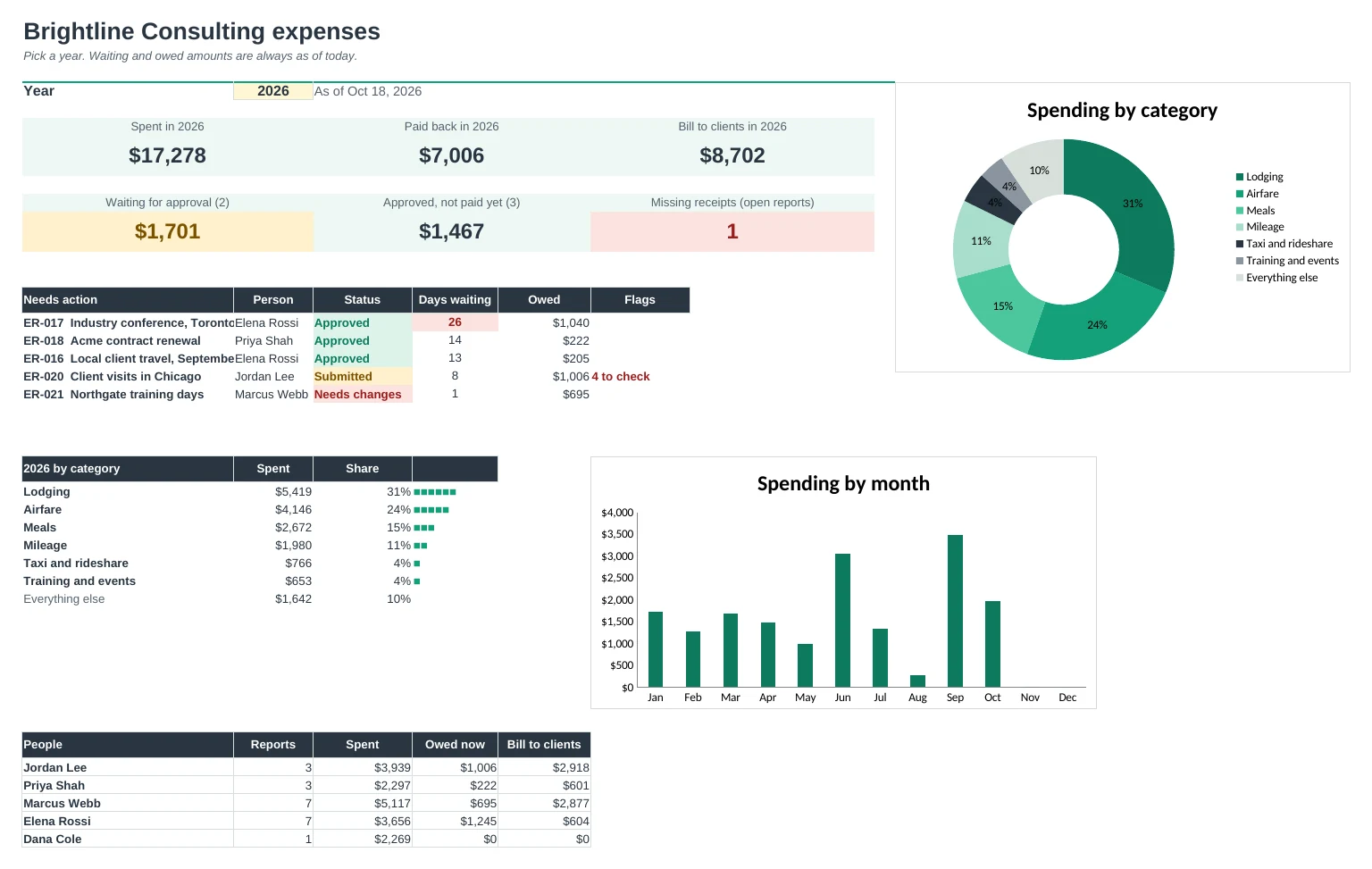 Expense Report Pro: Dashboard tab