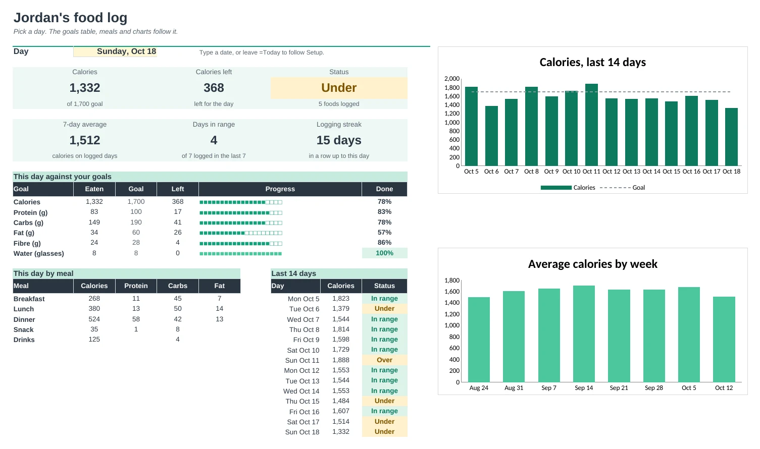 Food Log Pro: Dashboard tab