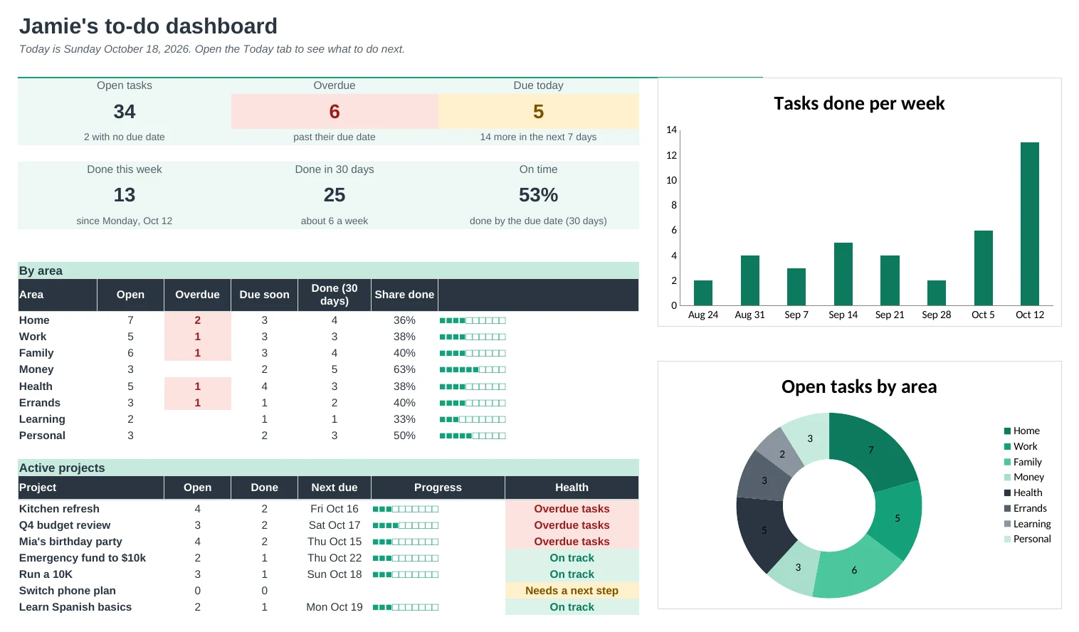 To-Do List Pro: Dashboard tab