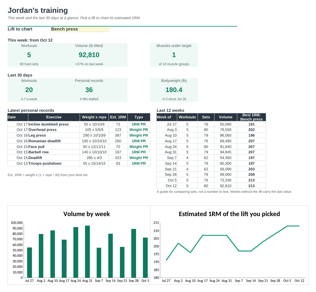 Workout Log Pro: Dashboard tab