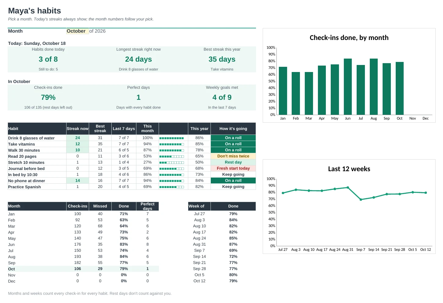 Habit Tracker Pro: Dashboard tab