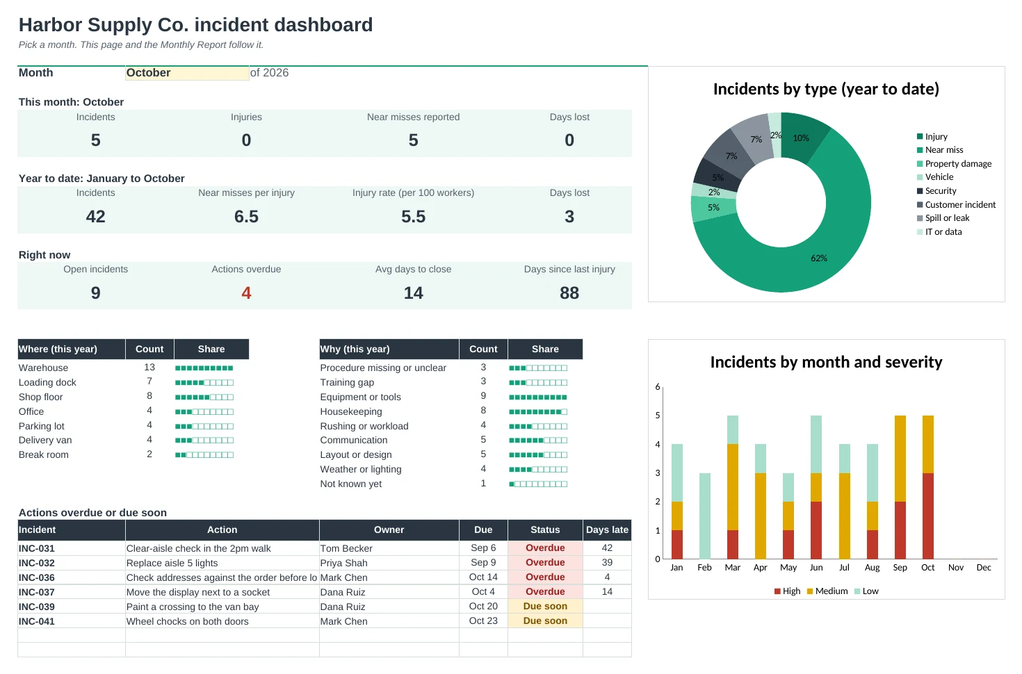 Incident Log Pro: Dashboard tab