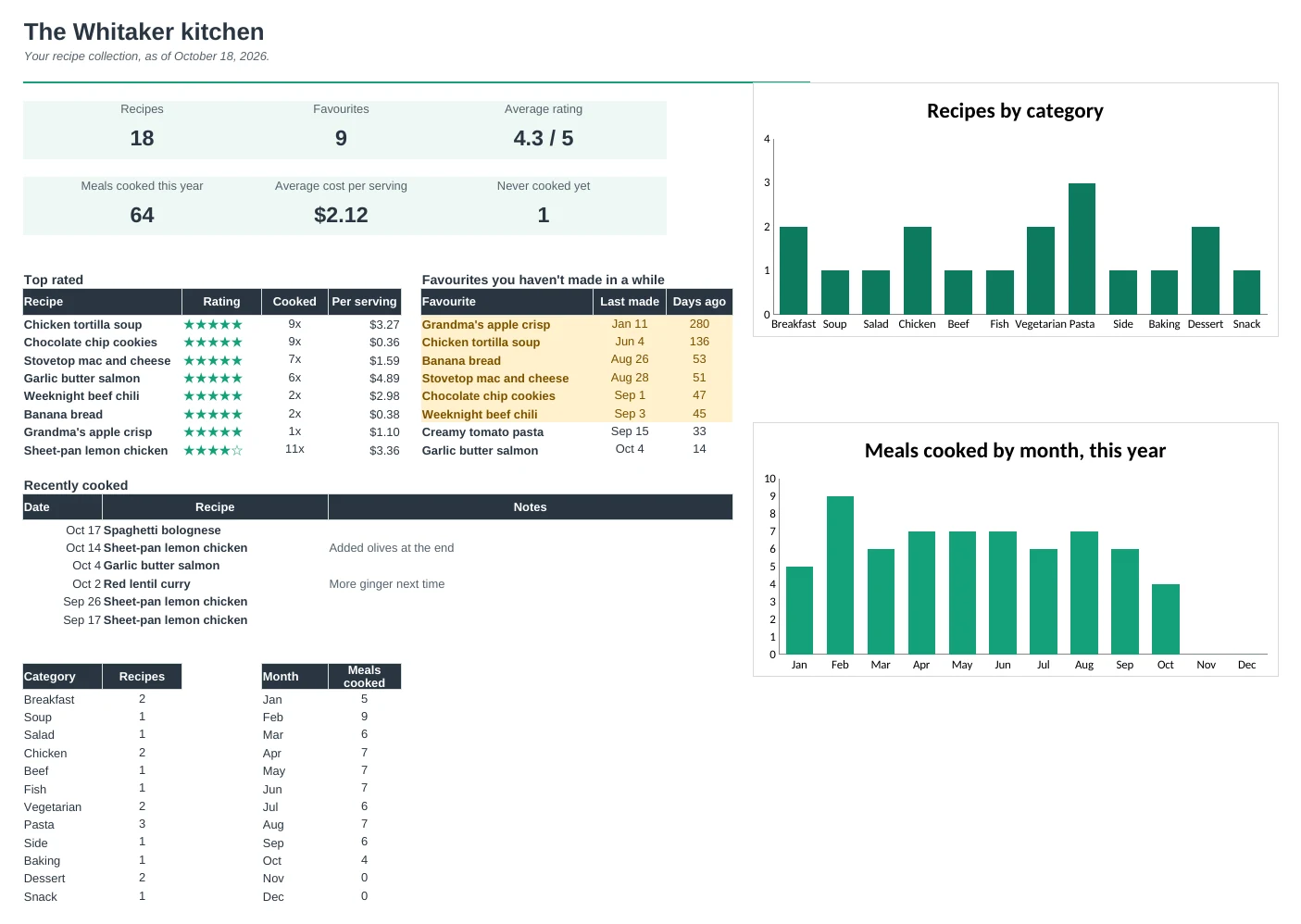 Recipe Collection Pro: Dashboard tab
