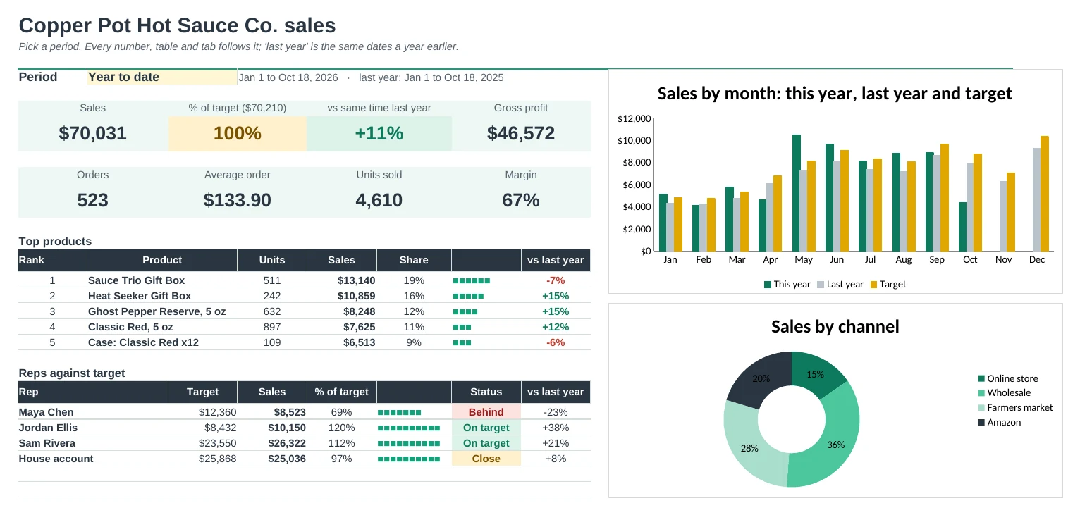 Sales Tracker Pro: Dashboard tab