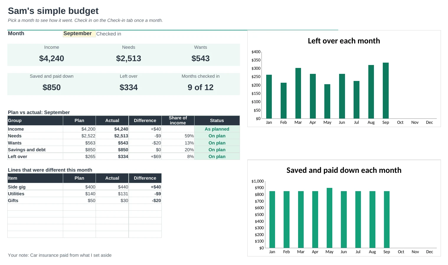 Simple Budget Pro: Dashboard tab