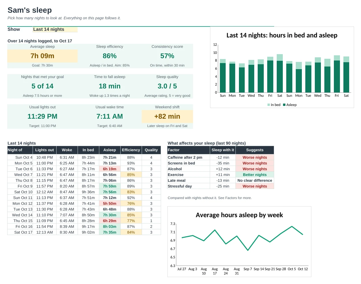 Sleep Log Pro: Dashboard tab