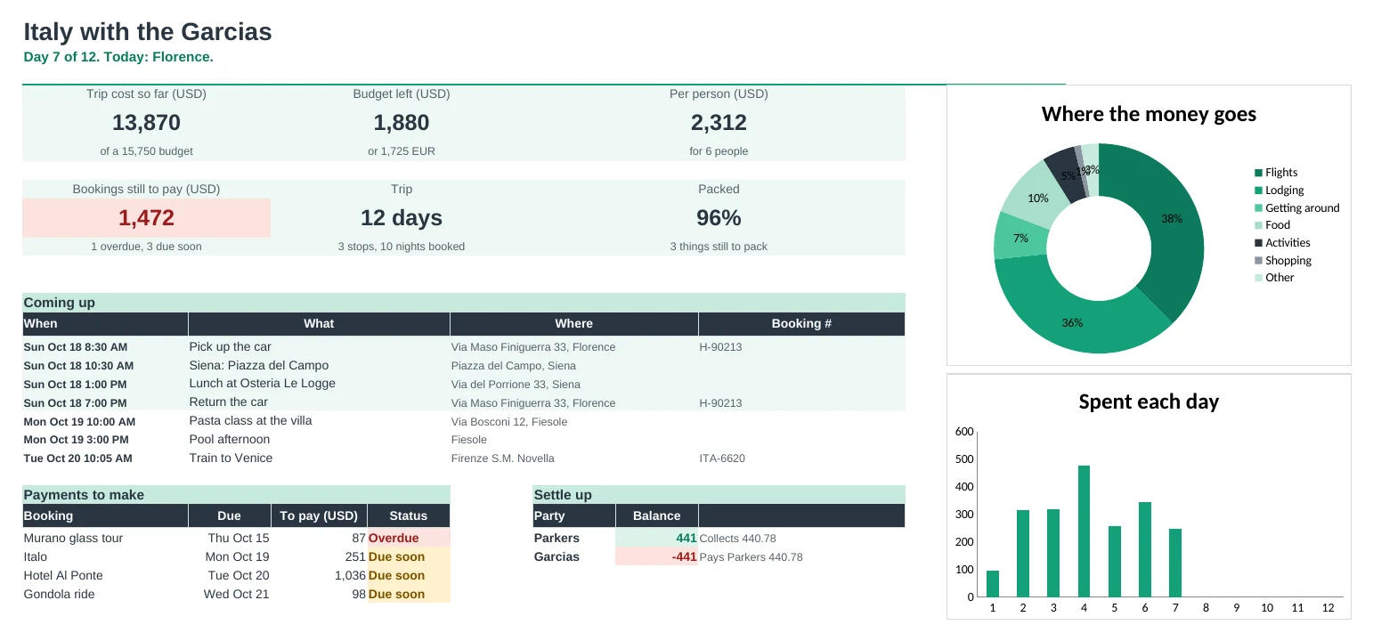 Travel Planner Pro: Dashboard tab
