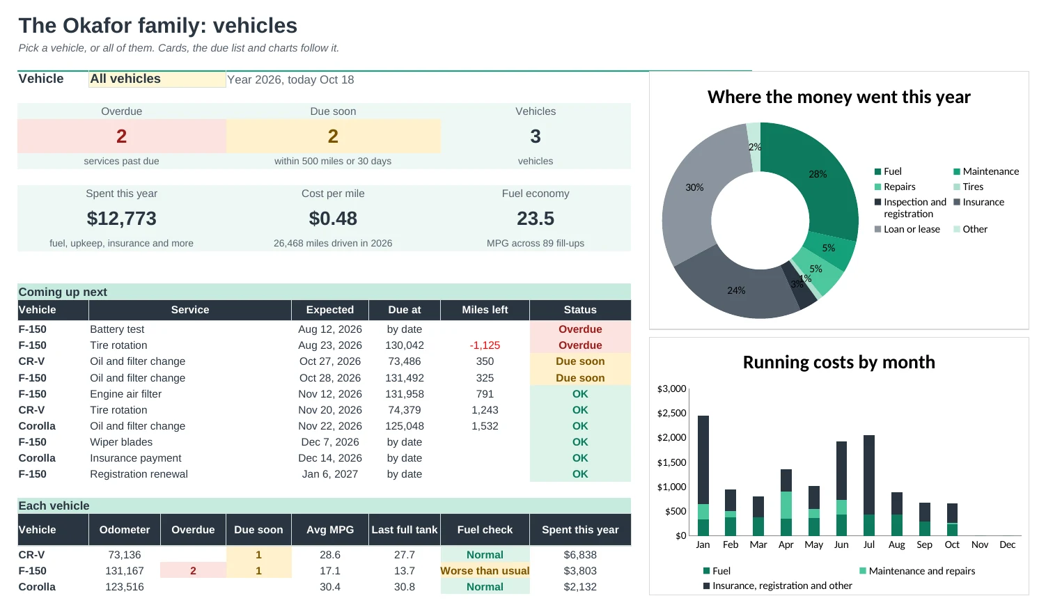 Vehicle Maintenance Log Pro: Dashboard tab