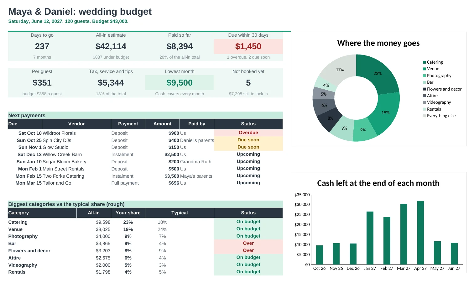 Wedding Budget Pro: Dashboard tab