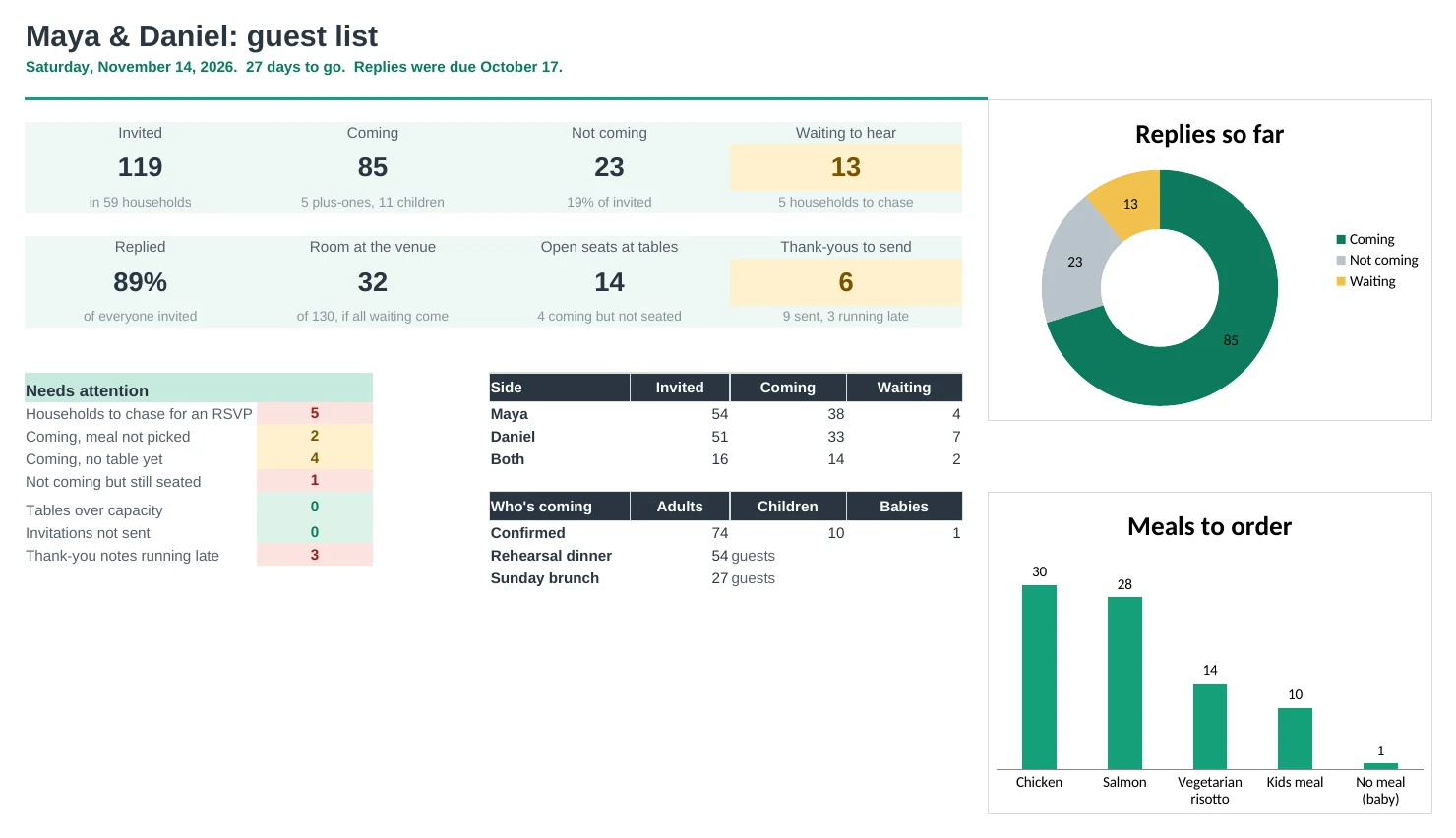Wedding Guest List Pro: Dashboard tab